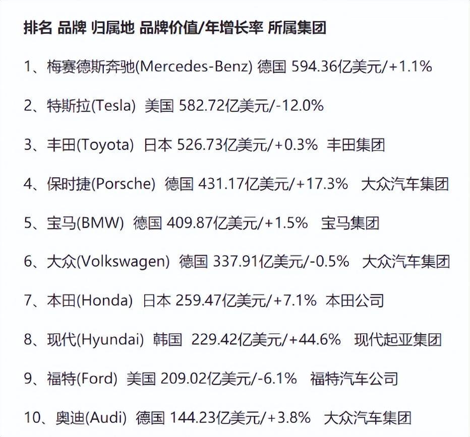 2024年全球最有价值汽车品牌榜,比亚迪没进前10,但超过了法拉利