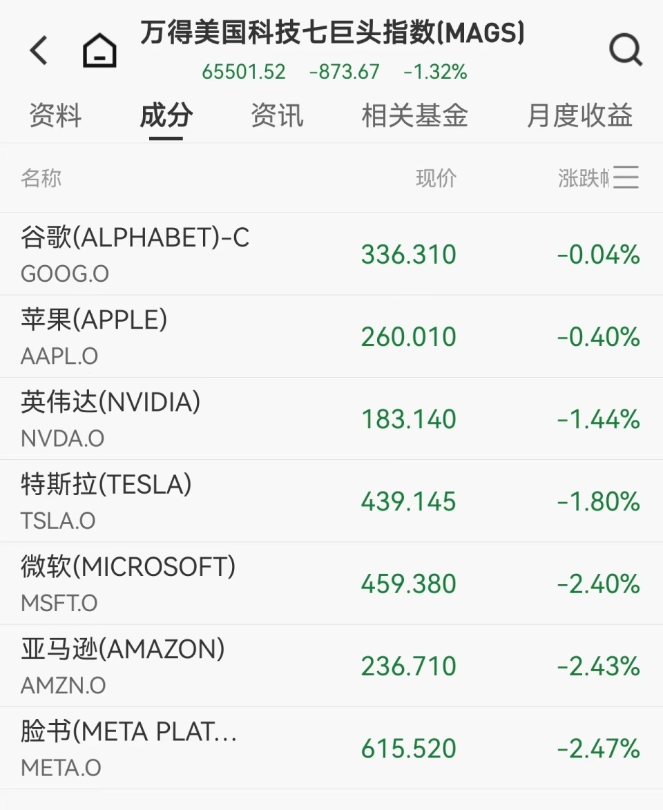 美股震荡加剧！科技七巨头集体下跌，银行股遭财报与政策双重打击，白银狂飙破93美元创纪录，原油坐“过山车”-腾讯新闻