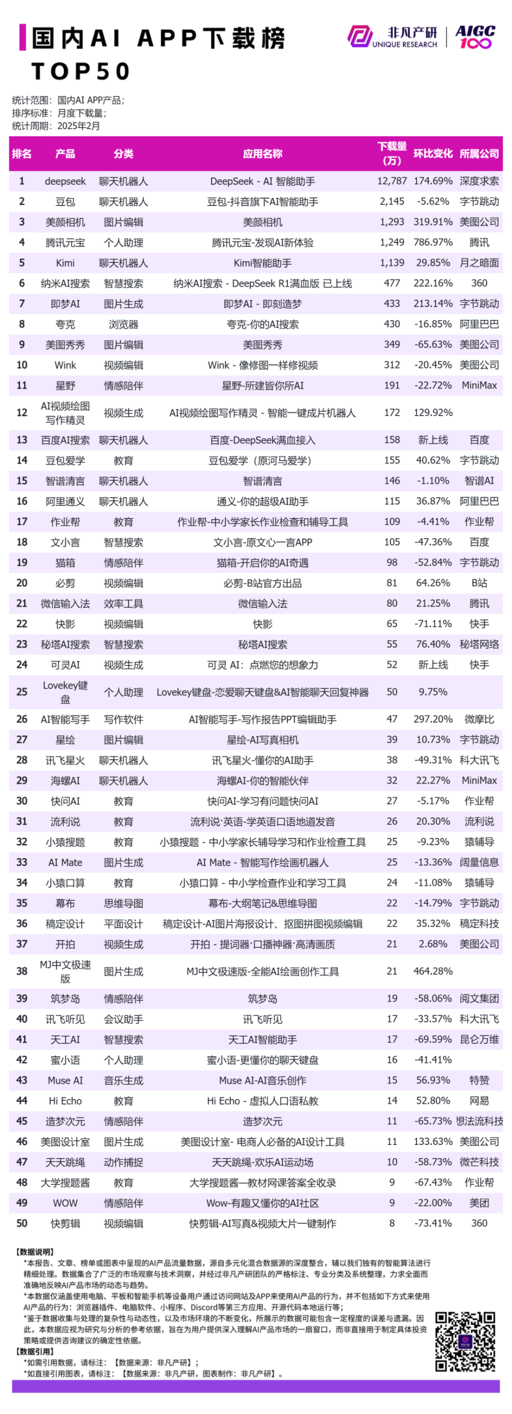 DeepSeek超豆包登顶国内AI榜首，元宝用户涨了5倍以上 · 原文图片 7