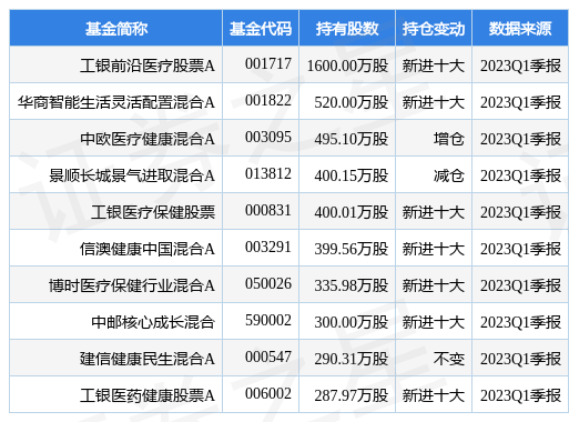 5月4日太极集团连续2日创60日新高工银前沿医疗股票a基金重仓该股