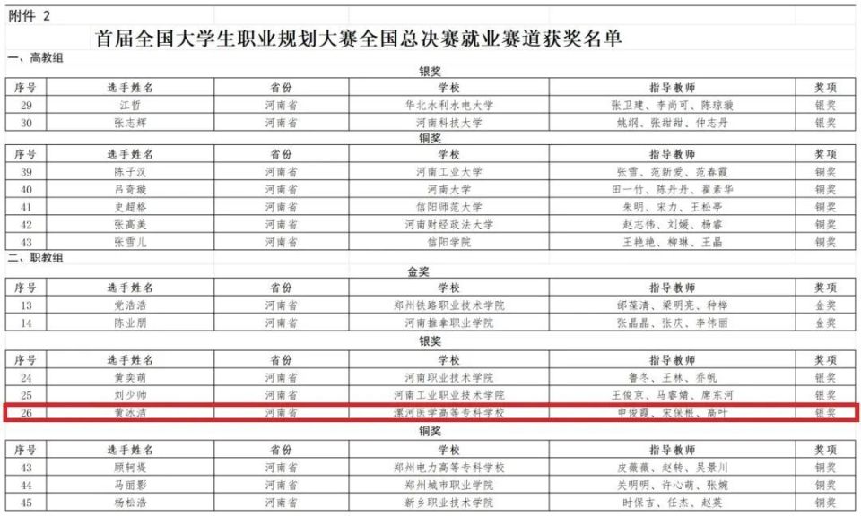 名单公布!漯河一人