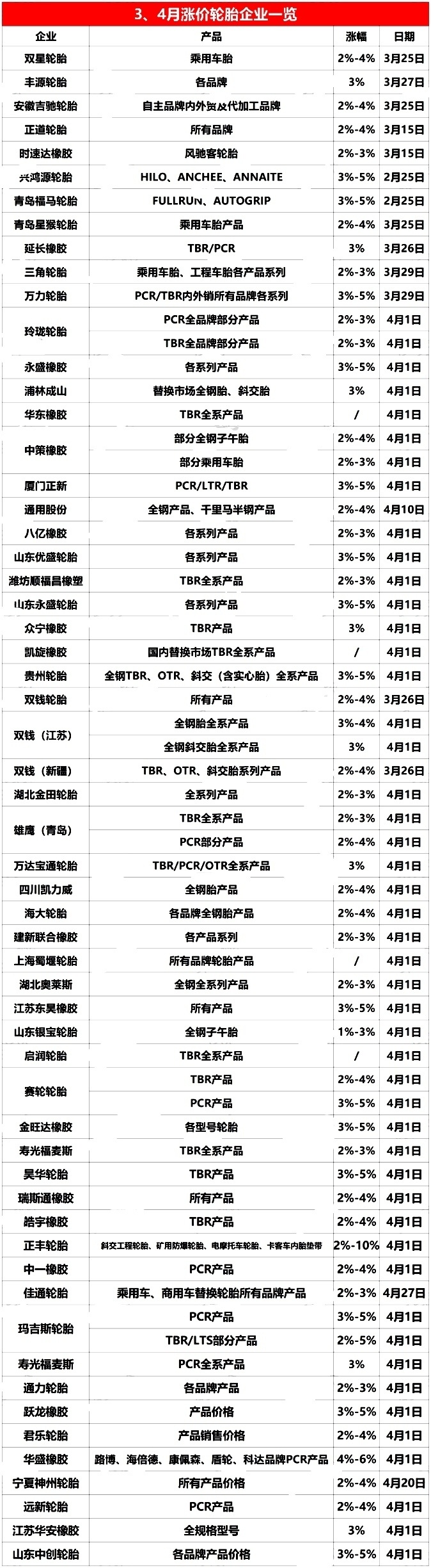 全面上浮2-5,轮胎涨价潮来了!