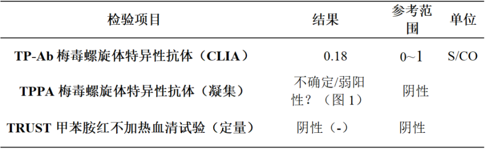 当梅毒TPPA结果不确定，遇到血清学检测CLIA阴性时_腾讯新闻