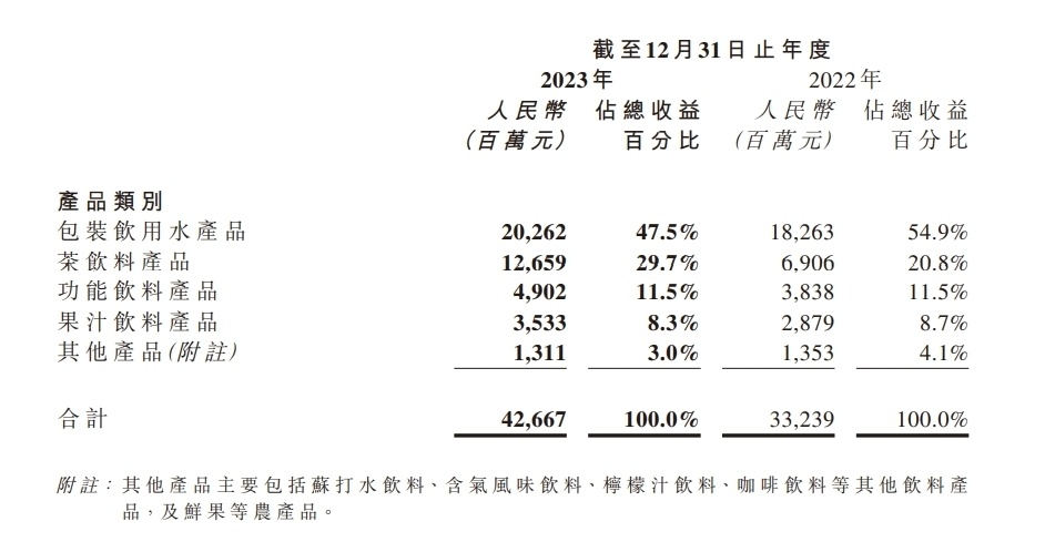 农夫山泉比2022年多挣了100亿