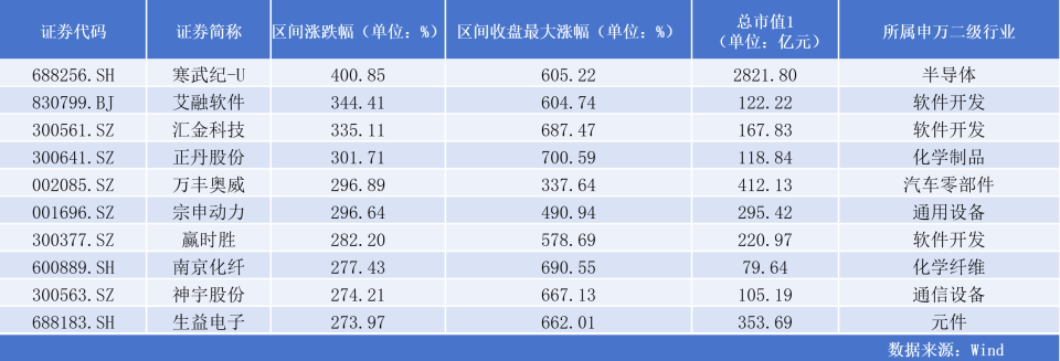 年度“牛股”出炉：每4只个股就有一只翻倍过，你抓住了吗