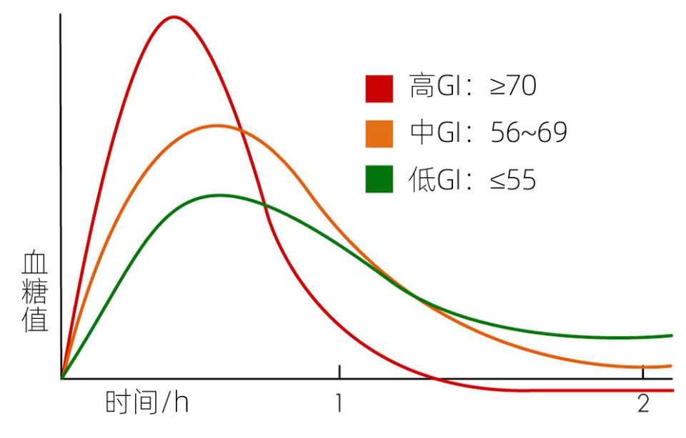 【科普营养】减肥必须吃低GI食物？不要迷信GI，附：常见食物GI表_腾讯新闻