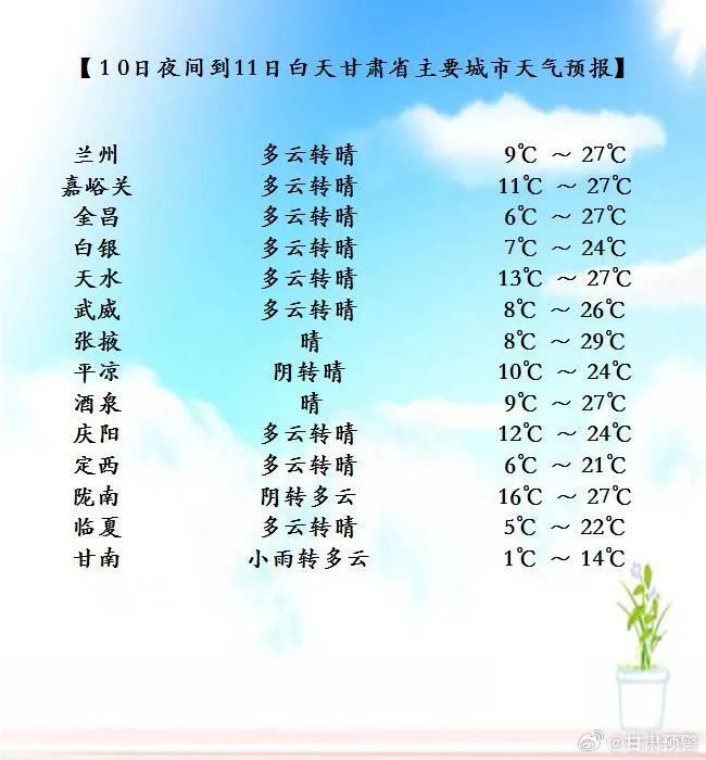 甘肃新一波晴热天气会接踵而至,气温也将快速回升