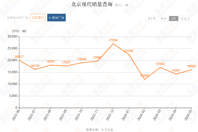 北京现代5月份销量同比少三成,前五个月累计售出8万辆