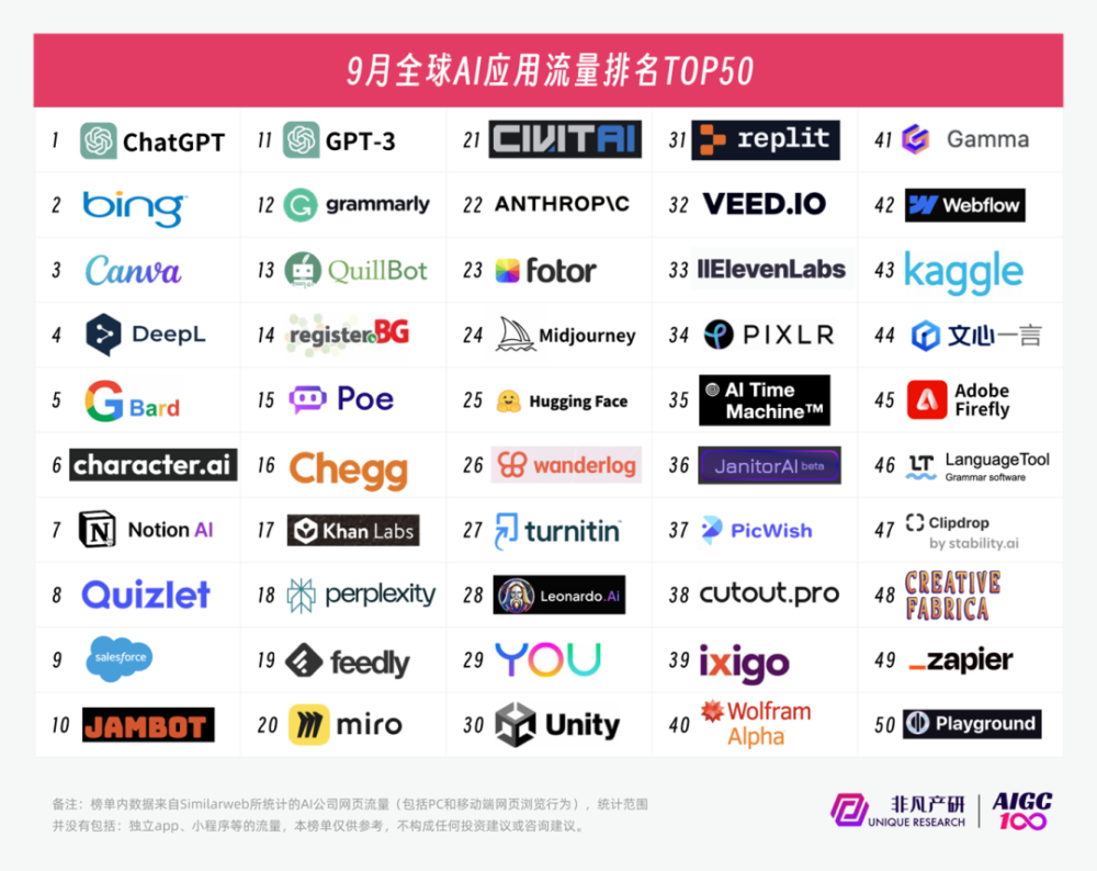 行业报告 | 2023年9月全球AIGC行业月报-流量篇 · 原文图片 1