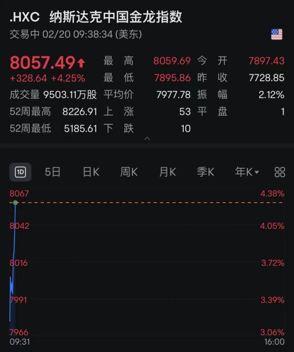中国资产全线爆发！纳斯达克中国金龙指数一度涨4%，阿里巴巴涨逾10%-腾讯新闻