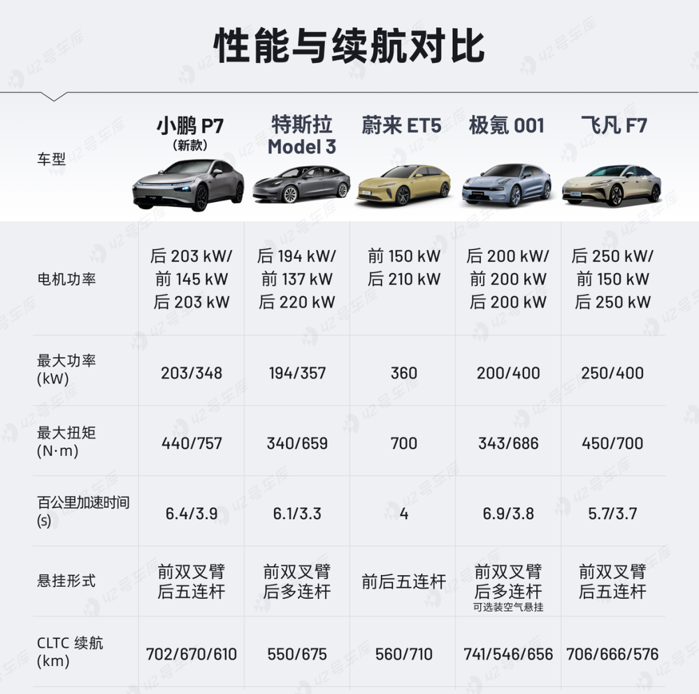小鹏p7i价格预测,与model 3,汉ev相比有何优势?_腾讯新闻