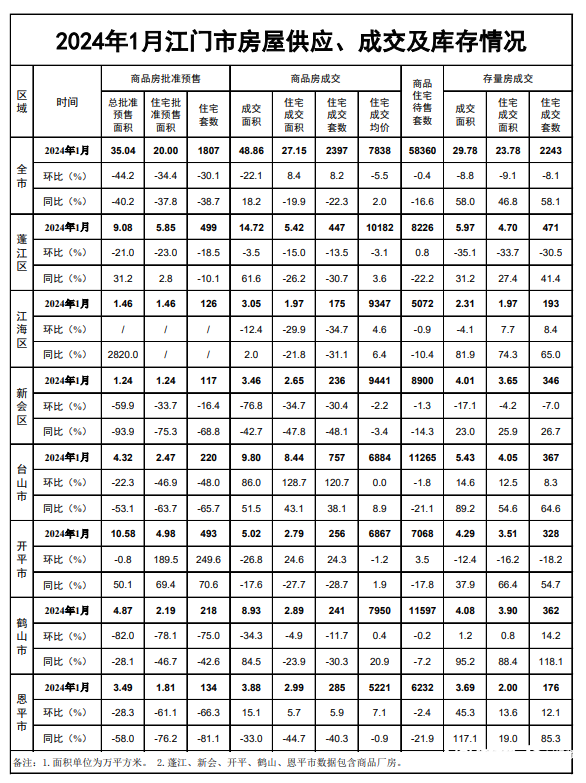 1月江门市商品住宅成交均价7838元/㎡，同比上涨2%-叭楼楼市分享网