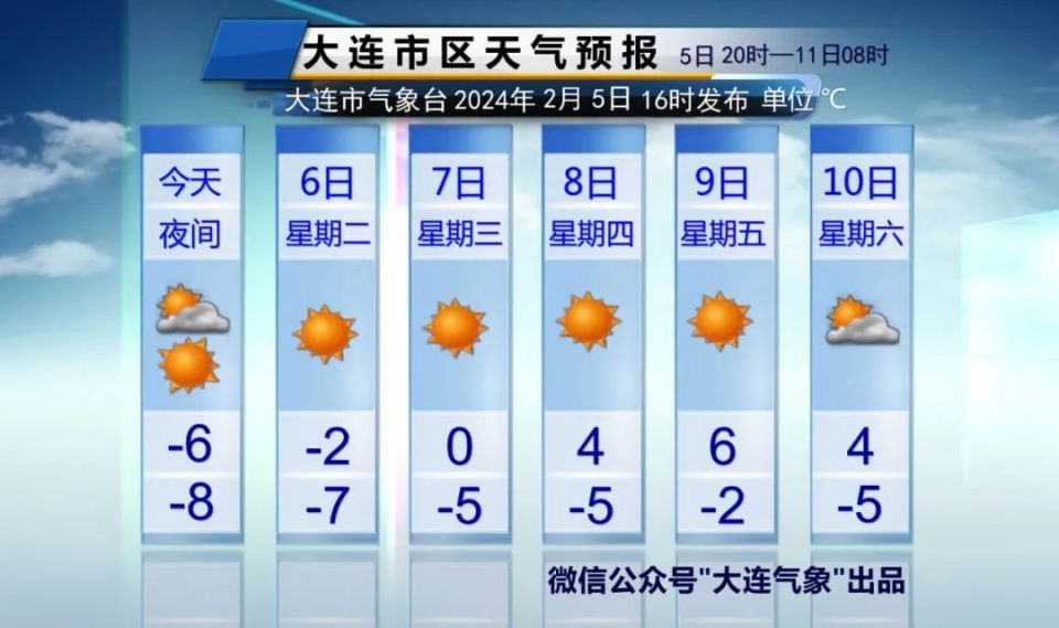 大连天气天气晴好利出行置办年货啦