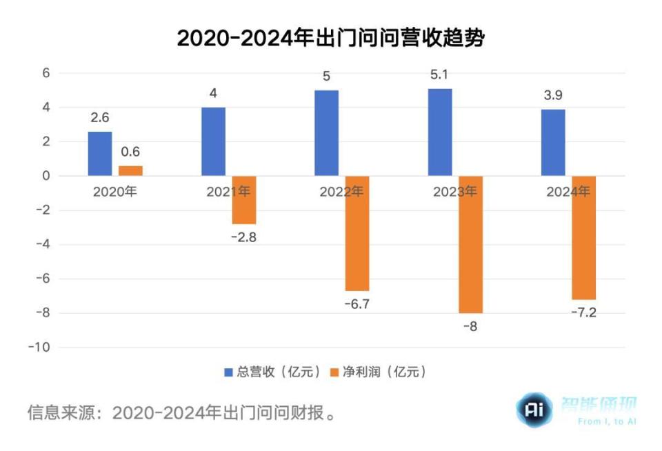 出门问问发了新硬件，AIGC第一股急需新故事_腾讯新闻