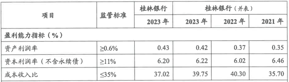 IPO箭在弦上的桂林銀行：內(nèi)控問題頻發(fā)，多項業(yè)績?nèi)晕催_(dá)標(biāo)