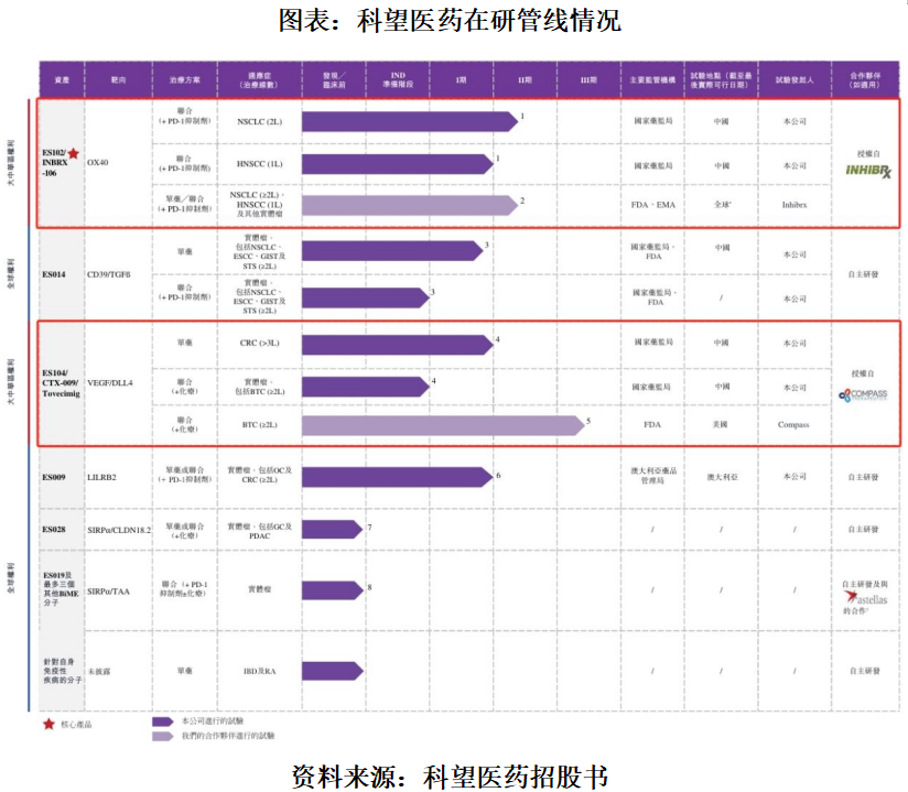 科望医药ES102临床进展分析