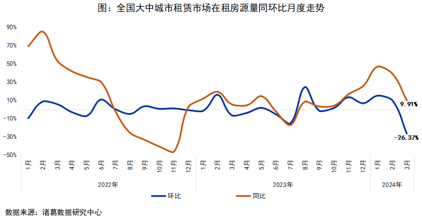 楼市月报(完整版):3月楼市成交大幅反弹但热度不及