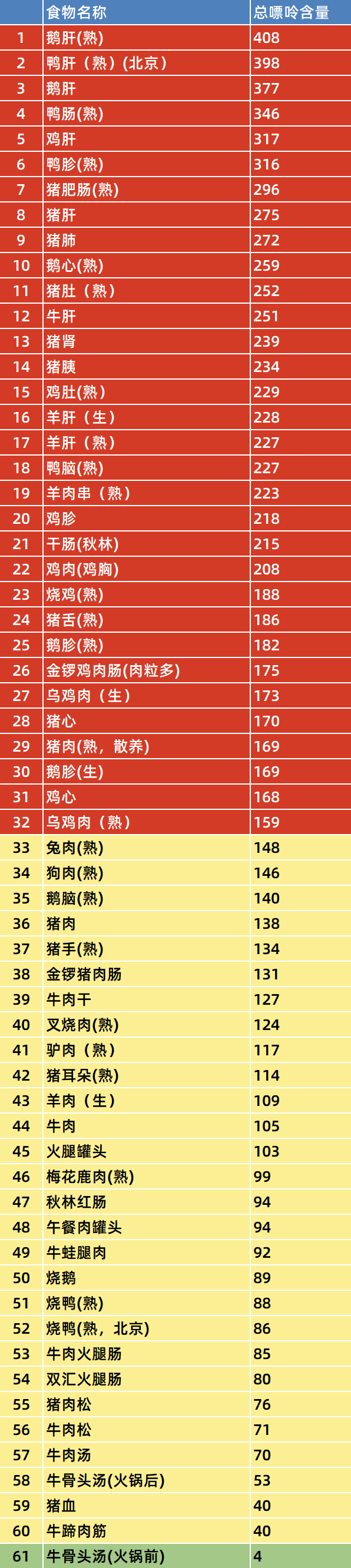 最全"食物嘌呤表"!高尿酸会"祸害"身体多个器官,这些食物一定要少吃!