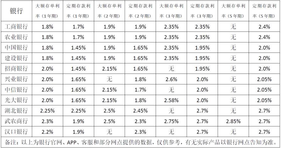 以1年期大额存单为例,汉口银行利率为22%,湖北银行为2