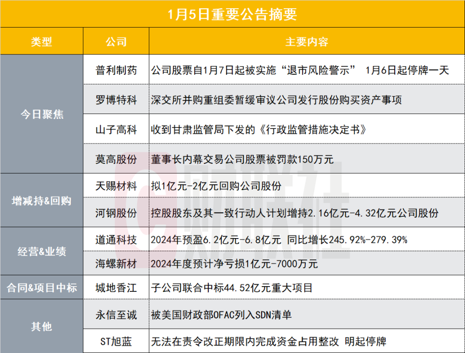 突发！35亿创新药概念股财务造假将被实施“退市风险警示”｜盘后公告集锦