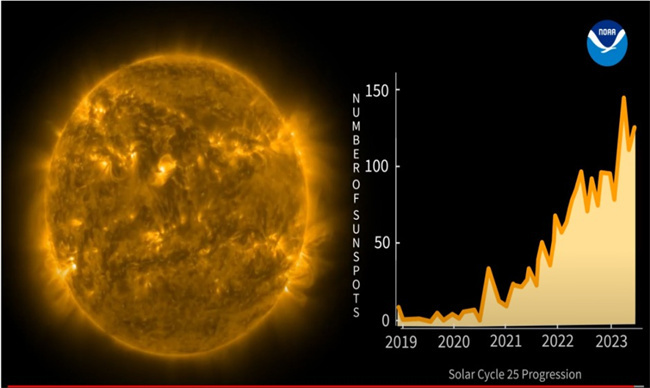 △第25太陽活動周以來黑子活動的上升趨勢