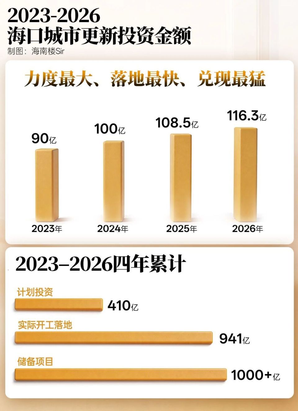 375亿，9大项目！海口新一轮城市更新，燃起来了！_腾讯新闻