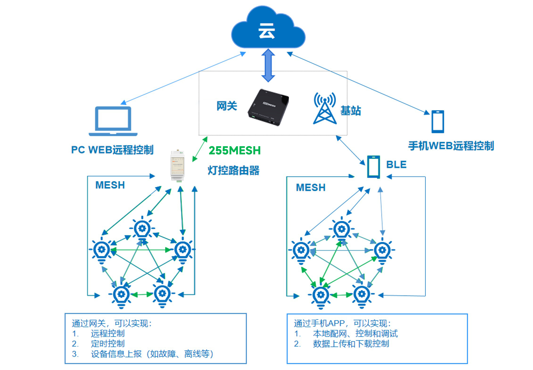 物联网系统开发，物联网系统开发方案