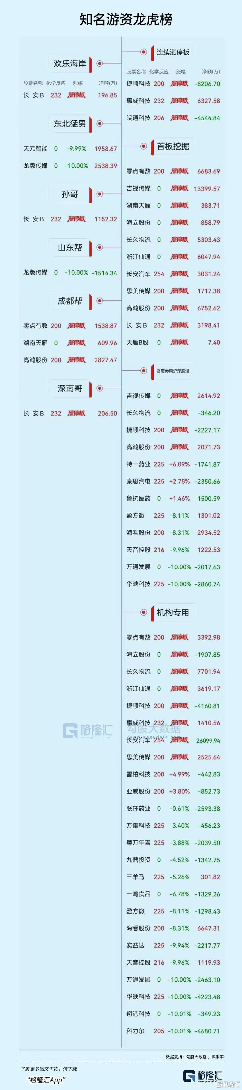 龙虎榜5机构狂卖长安汽车261亿元深股通携手游资抢筹英唐智控