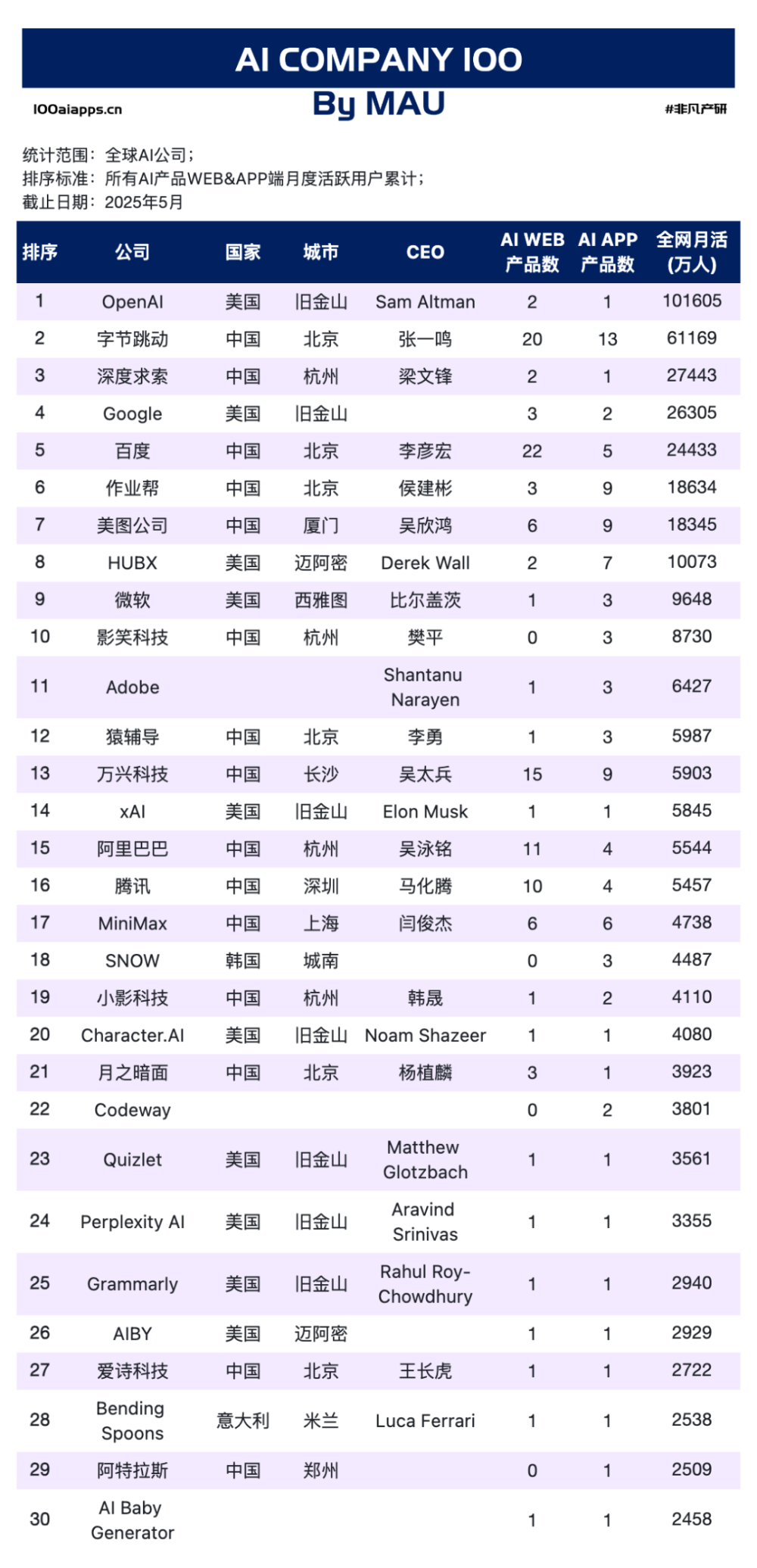 覆盖 6 亿用户却落后变现：国内 AI 企业的 5 月剪刀差 · 原文图片 3