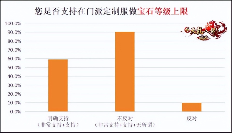 新天龙能做到口碑稳固,跟这些年以玩家为本,从体验出发的运营策略密不