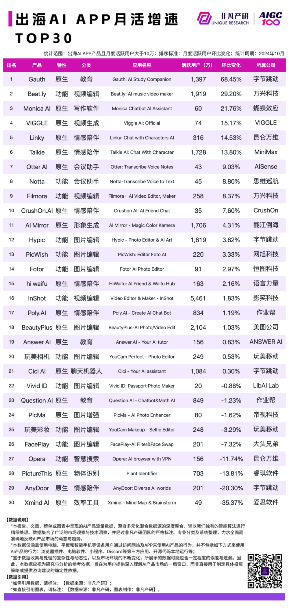 2024 年 10 月 AI 行业榜｜APP榜，包含下载、月活、时长和畅销榜单，区分全球、国内和出海 · 原文图片 19