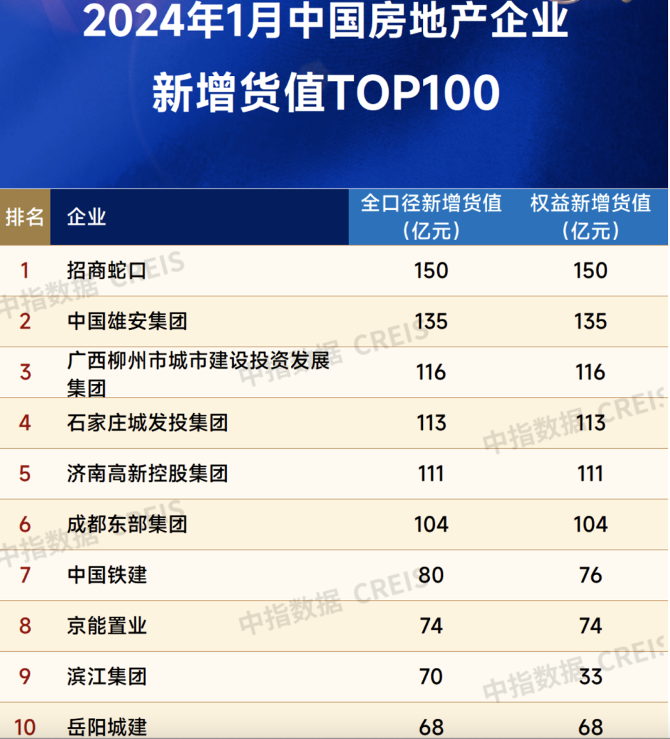 TOP100房企拿地总额856亿元，同比大幅增长四成_腾讯新闻