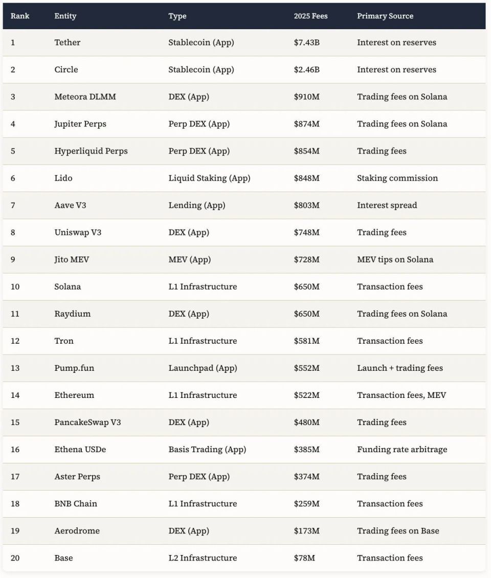 区块链价值获取的演进：2025 区块链投资论点倒转与2026 新基础设施展望-腾讯新闻