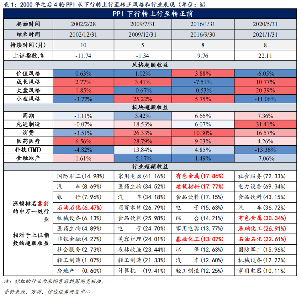 PPI转正过程中的投资机会| 信达策略-腾讯新闻