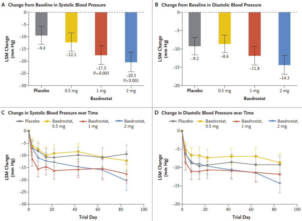 abpm血压怎么看全球高血压用药史转折点：40年首个新靶点药物III期成功_https://www.jmylbn.com_新闻资讯_第28张