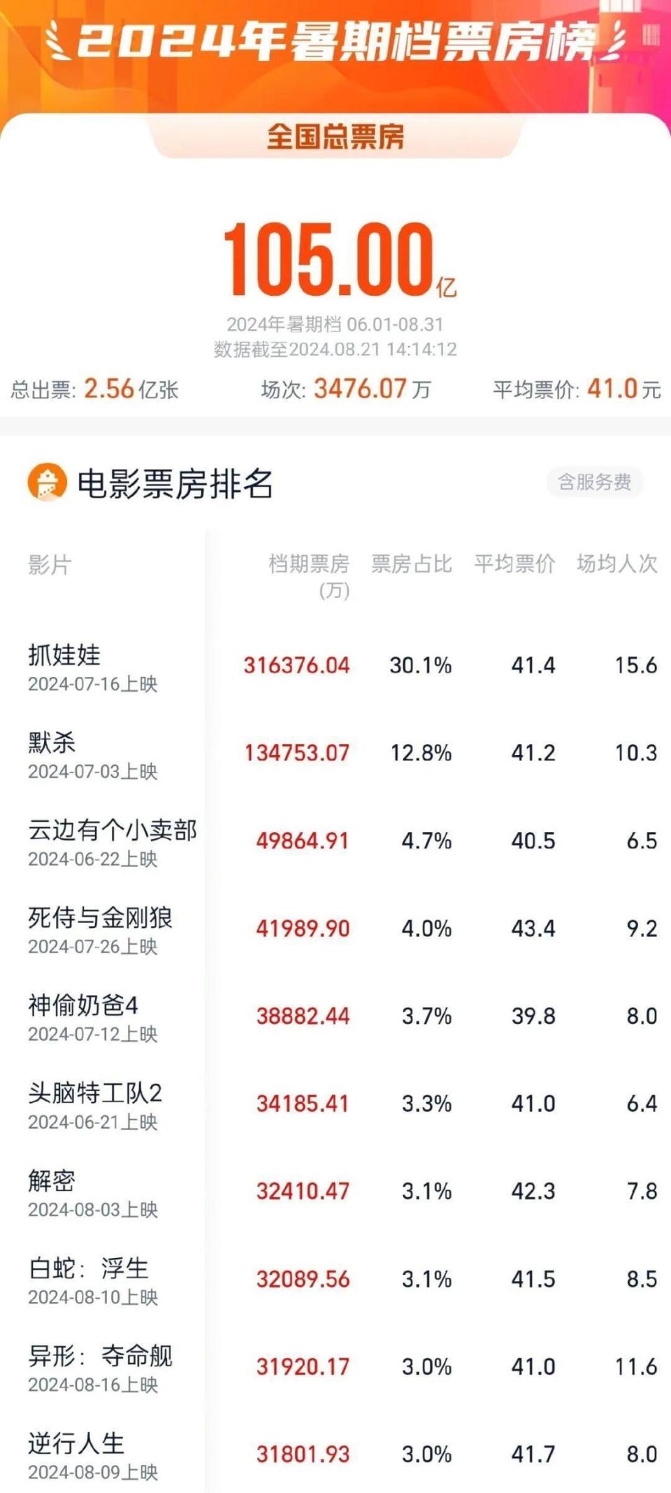 2024年迄今,全球电影票房前十出炉