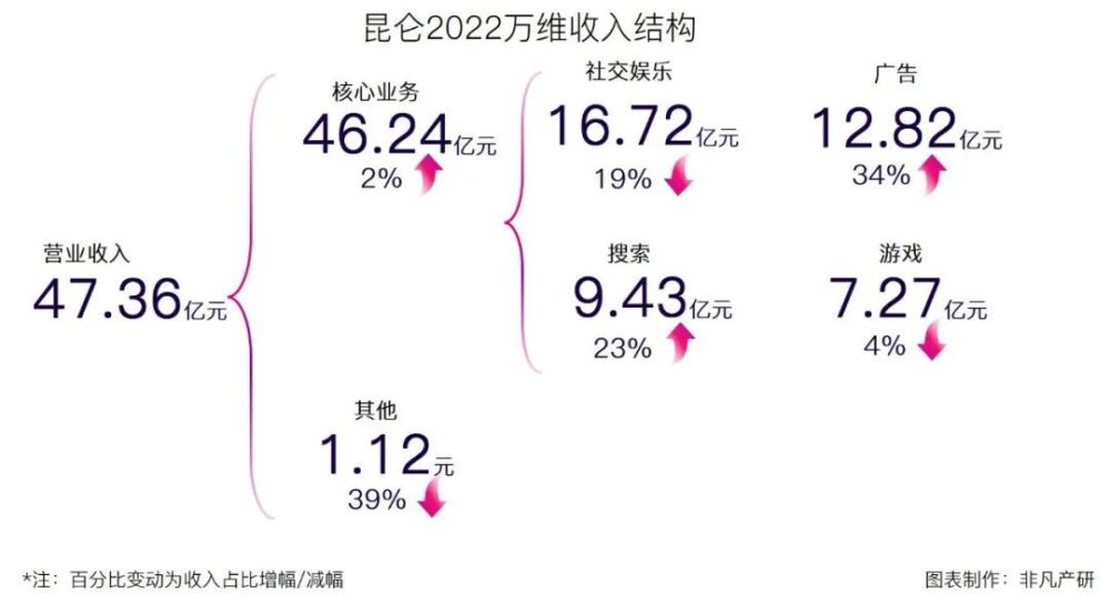 财报分析｜昆仑万维：全力拥抱AI，持续赋能核心业务 · 原文图片 7