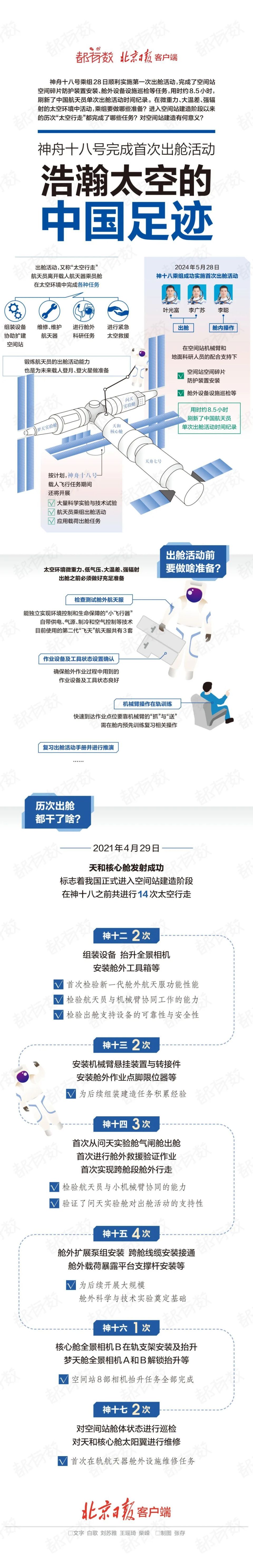 5月28日,神舟十八号乘组顺利实施第一次出舱活动,完成了空间站空间
