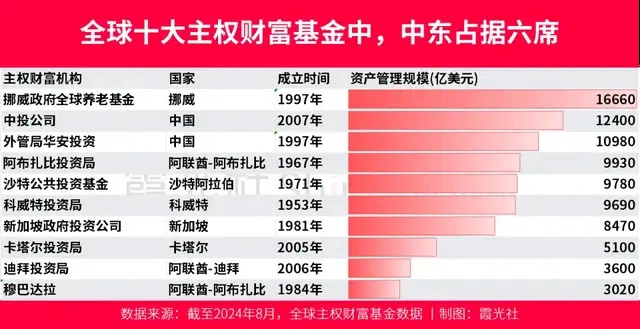 四萬億美元中東資本掃貨中國，石油科技汽車衛(wèi)生保健是重點