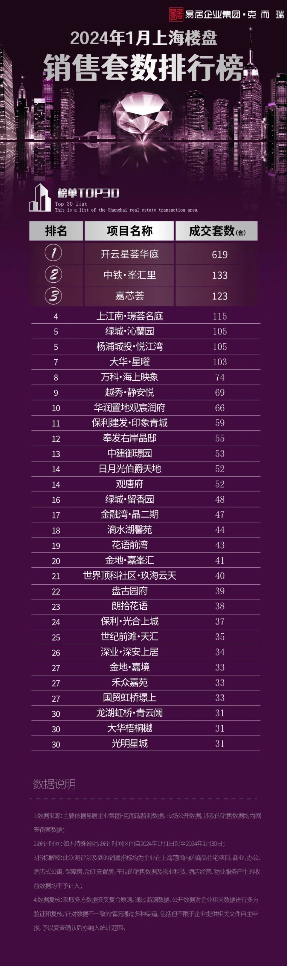 2024年1月上海楼盘销售排行TOP30_腾讯新闻