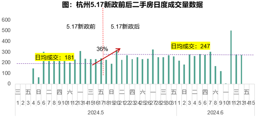 新政帶動熱點(diǎn)城市回溫，恢復(fù)居民信心是關(guān)鍵