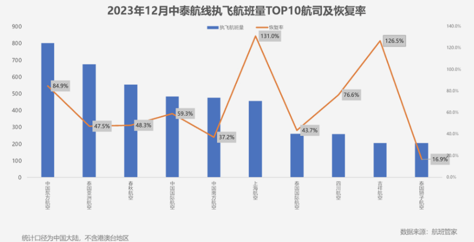 中泰航班恢復率不到疫情前五成互免簽證後哪些航司更受益