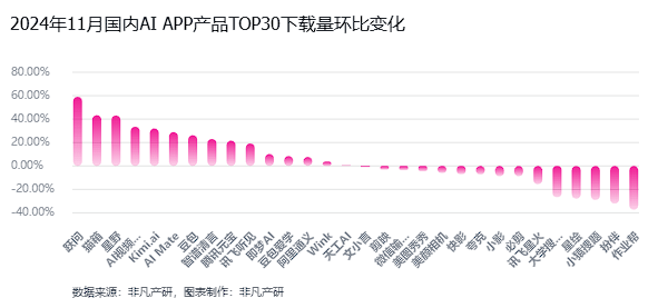 非凡产研：2024年11月全球AI应用流量报告 · 原文图片 21