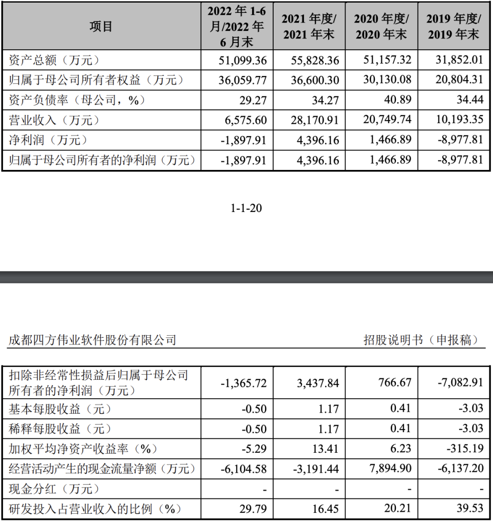 四方伟业科创板ipo终止:原计划募资7亿元,实控人为查文宇