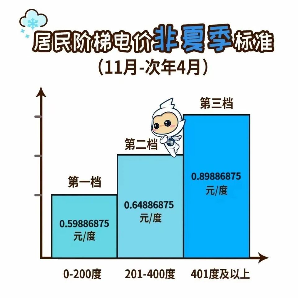 成都阶梯电价图片