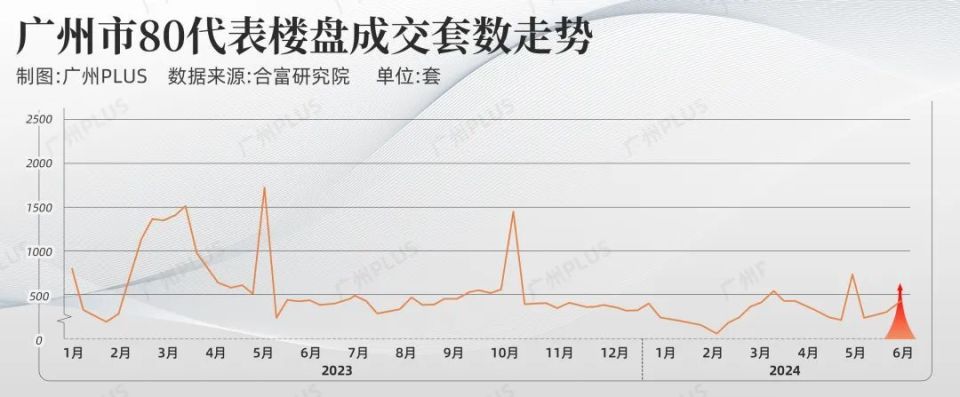 新政用7天，强势逆转广州！楼盘集体涨价？_腾讯新闻
