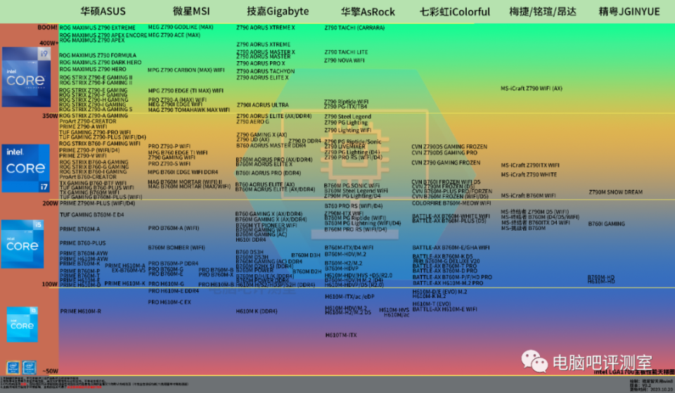 【一图流】lga1700系列主板性能天梯图