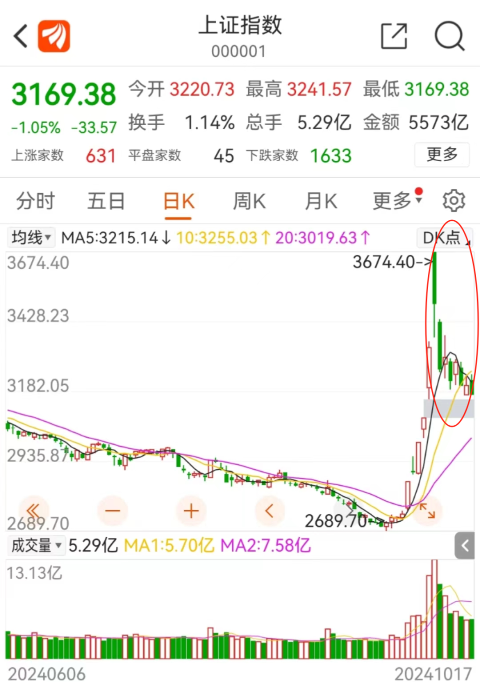 A股失守3200点！分化行情下的布局机会在哪里？_腾讯新闻