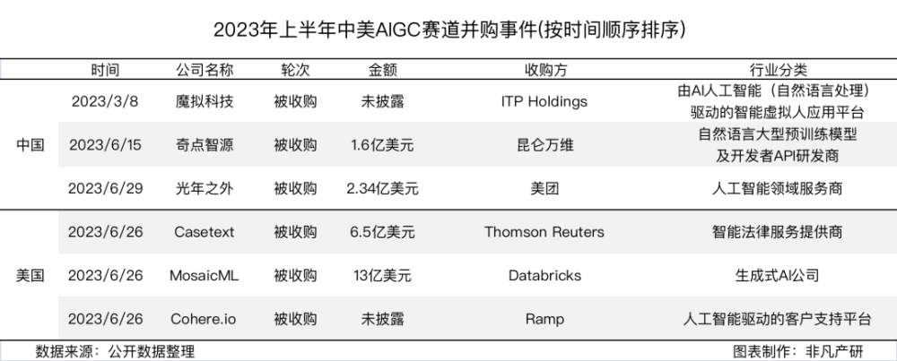 行业洞察 | 全球风险投资遇冷，AIGC赛道能否一枝独秀？ · 原文图片 11