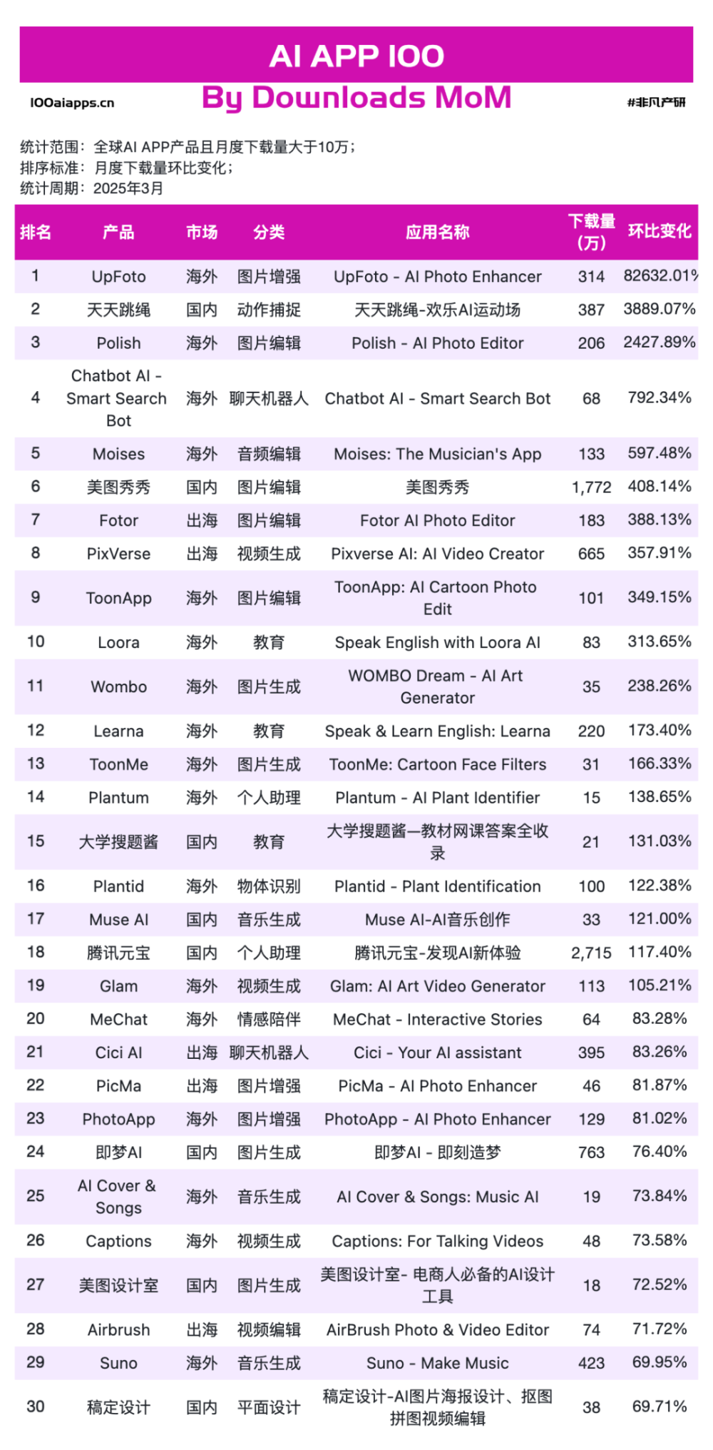 AI应用PMF已成，但战争才刚刚开始​ · 原文图片 14